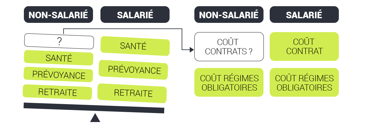 Schéma statut social