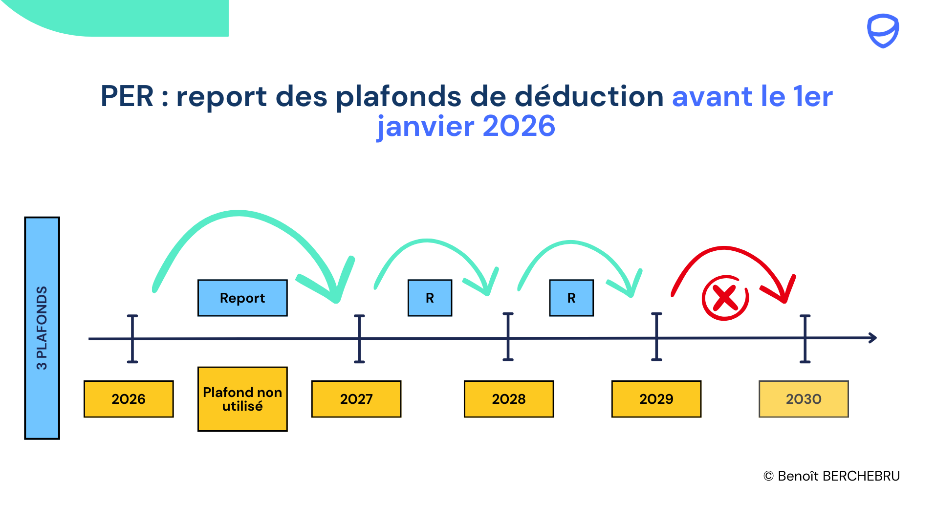 plafond-de-deduction-fiscale-per-3-ans